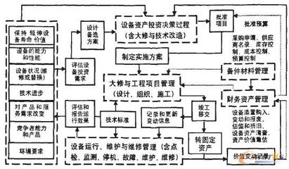 浅谈ERP信息化在设备管理中的重要应用
